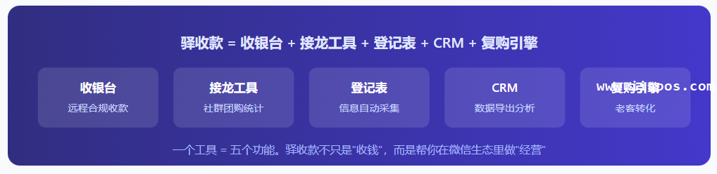 图4:驿收款的五重角色——从收银台到复购引擎