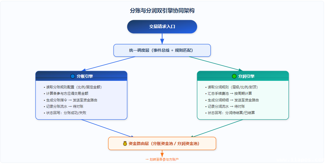 分账与分润双引擎协同架构，展示交易从请求入口经统一调度层分发至两个引擎，再由资金路由层执行划转的完整数据流向
