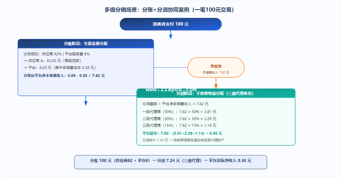 多级分销场景下的分账+分润协同案例。一笔100元交易依次经历分账（交易金额分配）和分润（手续费收益分配），清晰展示资金从消费者到各参与方的完整链路