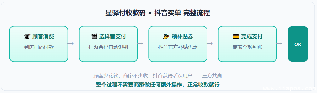 星驿付收款码+抖音买单完整流程——商家零操作,自动享受补贴引流
