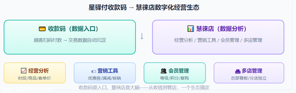 从星驿付收款码到慧徕店——一个码背后的数字化经营生态