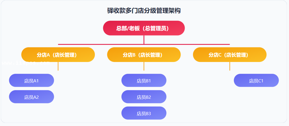 SaaS多租户分账三层架构模型 —— 平台层统一管理，租户层个性化配置，子商户层接收分账资金