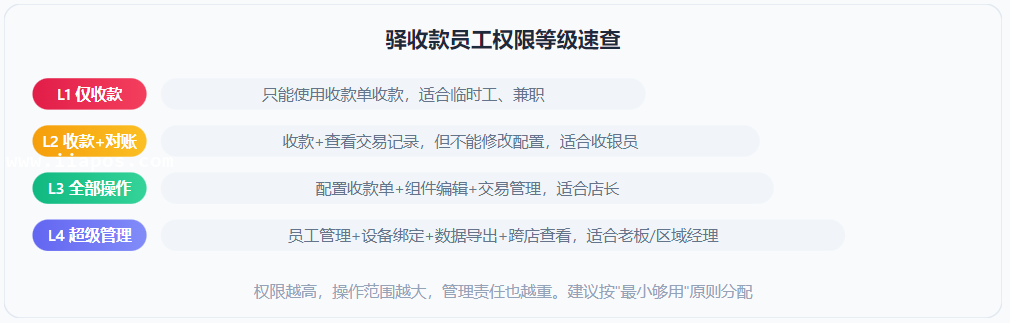延迟分账核心流程与资金拆分示例 —— 用户资金先进入过渡户，平台按规则发起分账至各方账户