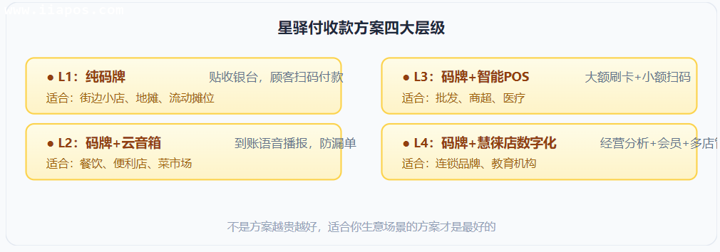 星驿付收款码四大方案层级——从纯码牌到数字化经营