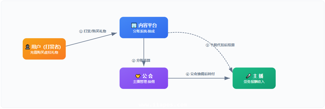 直播打赏商业模式的资金流转链路——从用户打赏到主播到账的完整过程