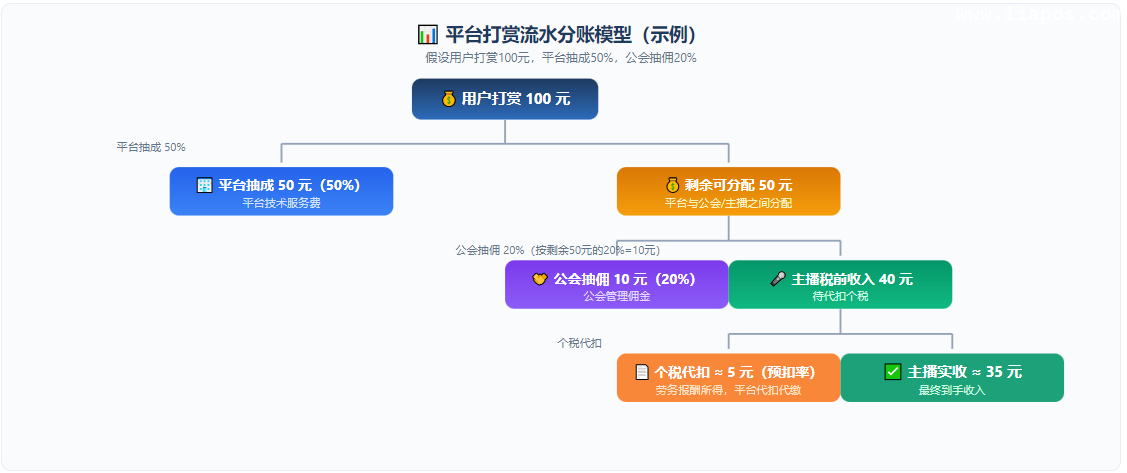 打赏分账模型——100元打赏在三方之间的分配比例与税费扣除示意