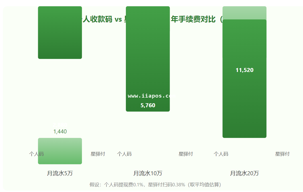 个人收款码 vs 星驿付收款码 年手续费对比(元)