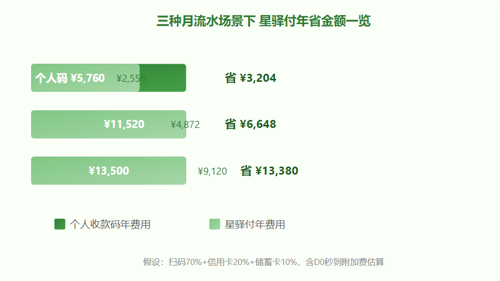 三种月流水场景下 星驿付年省金额一览