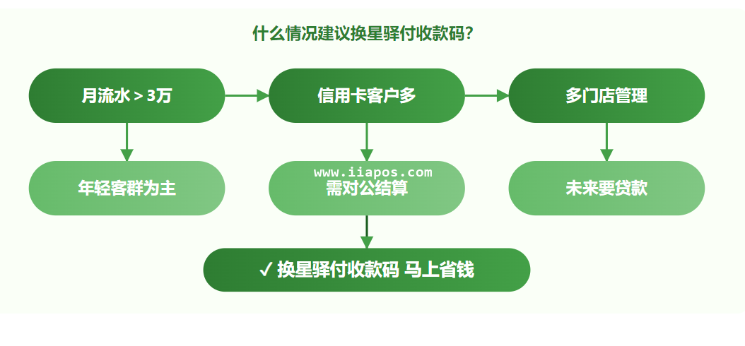 什么情况建议换星驿付收款码?