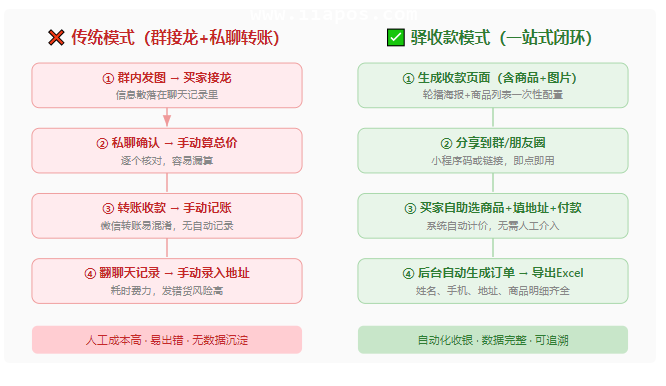 传统群接龙模式与驿收款模式的流程对比