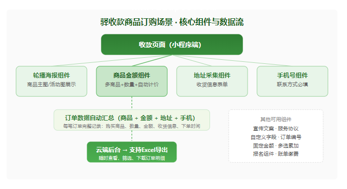 驿收款商品订购场景的组件架构与数据流转