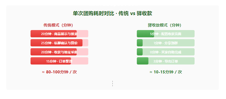 传统模式与驿收款模式的单次团购耗时对比（按50单规模估算）