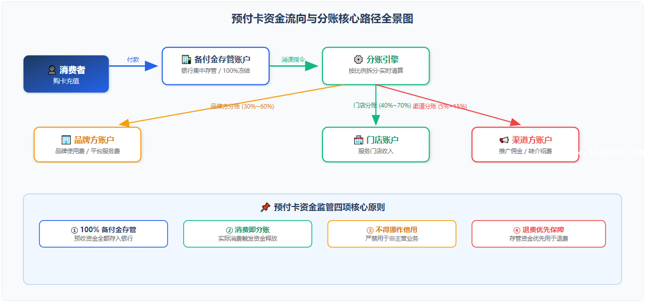 预付卡资金流向与分账核心路径全景图——从消费者购卡到资金存管、消费分账的全链路