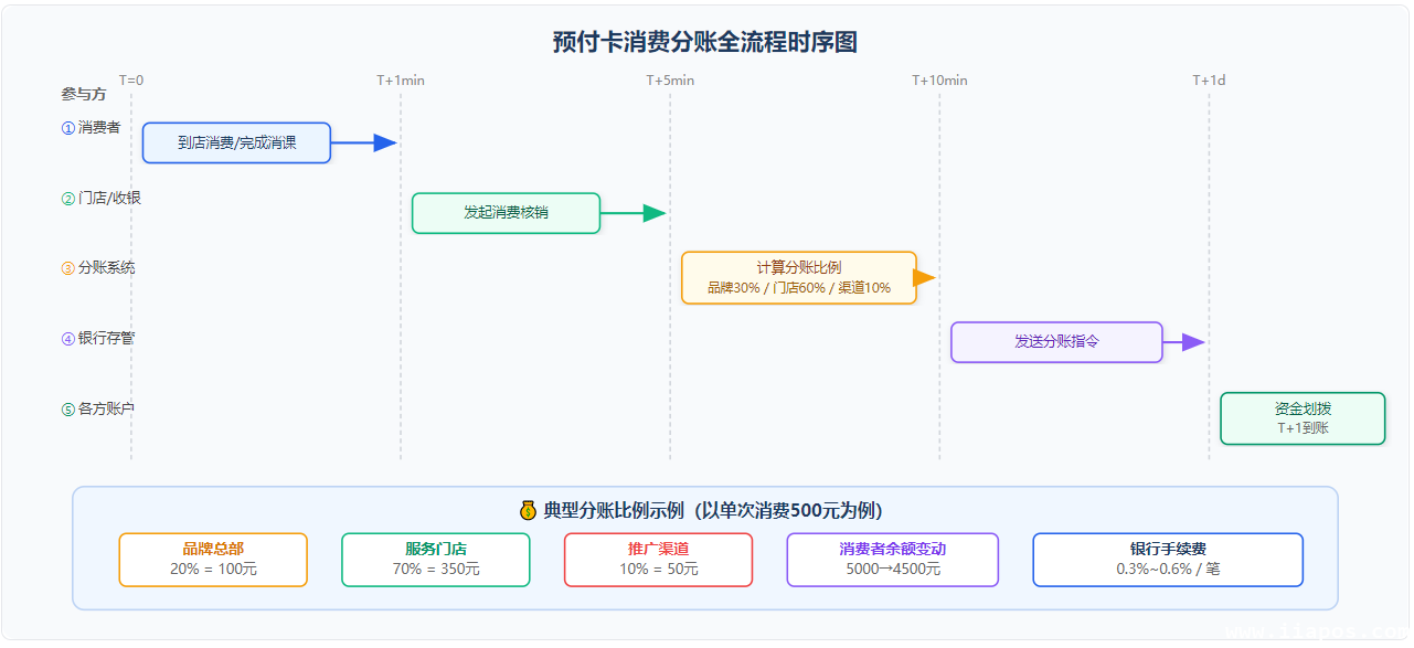预付卡消费分账全流程时序图——从消费核销到资金到账的5个关键步骤及典型分账比例