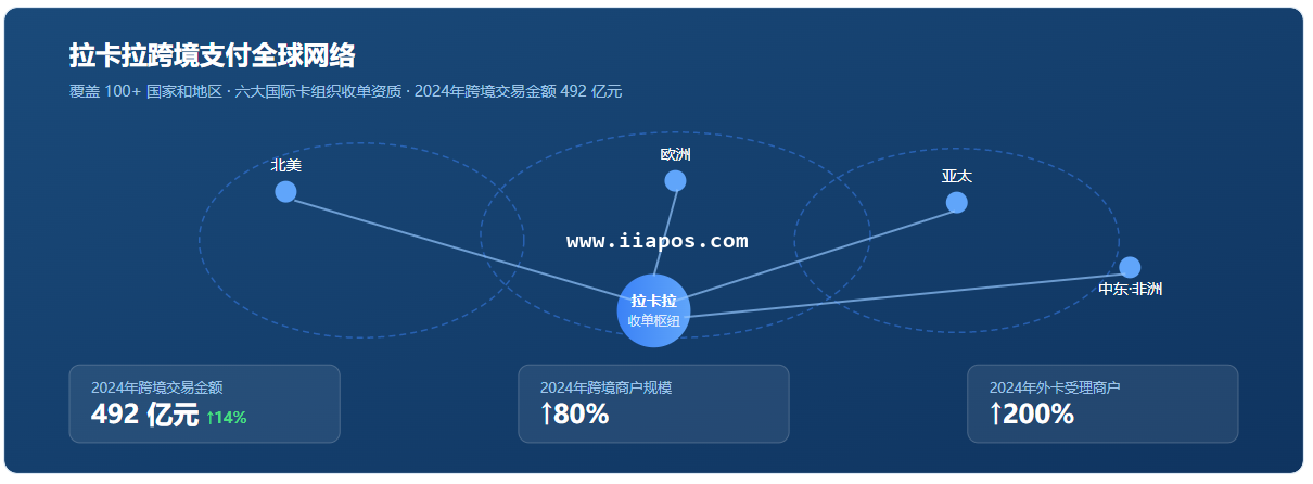 拉卡拉跨境支付全球网络与核心增长数据