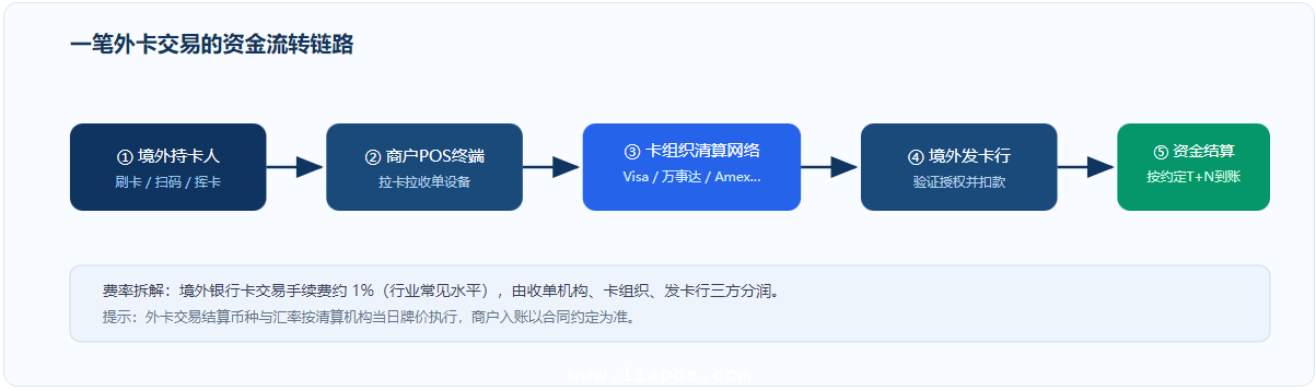 外卡交易资金流转链路与费率说明