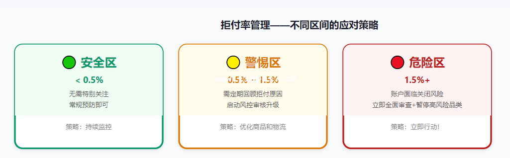 拒付率管理三个区间——1.5%是大多数平台的最后容忍上限