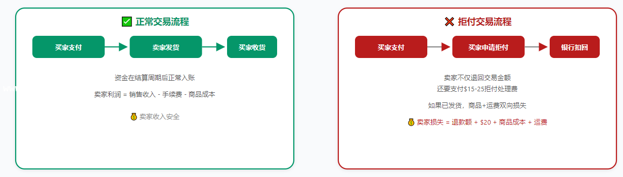 正常交易与拒付交易对比——拒付的隐性成本远高于退款本身