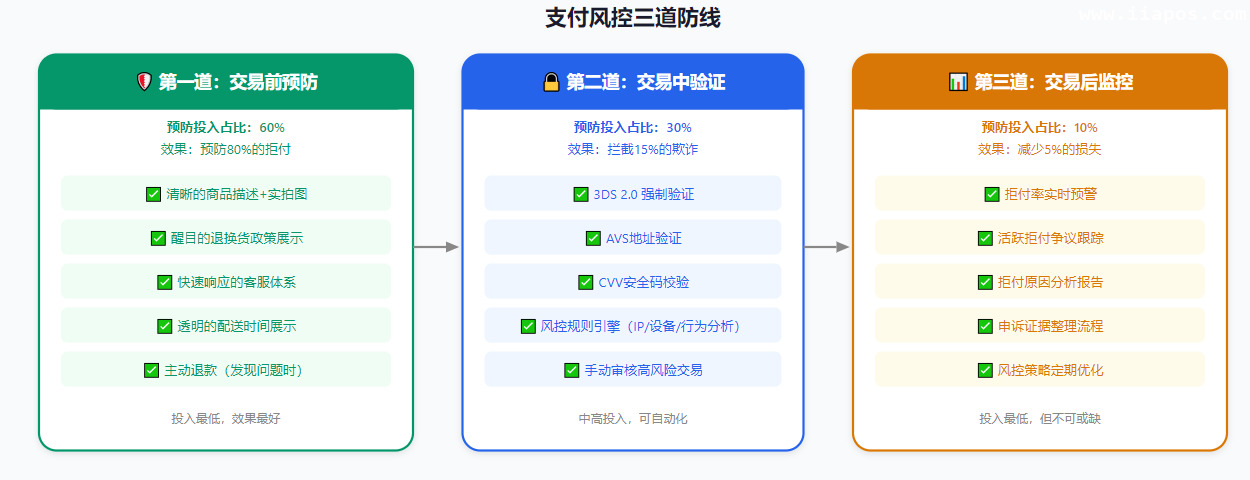 支付风控三道防线——交易前预防的效果远大于交易后补救