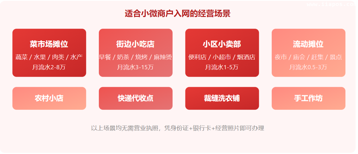 无需营业执照,凭身份证+银行卡+经营照片即可办理