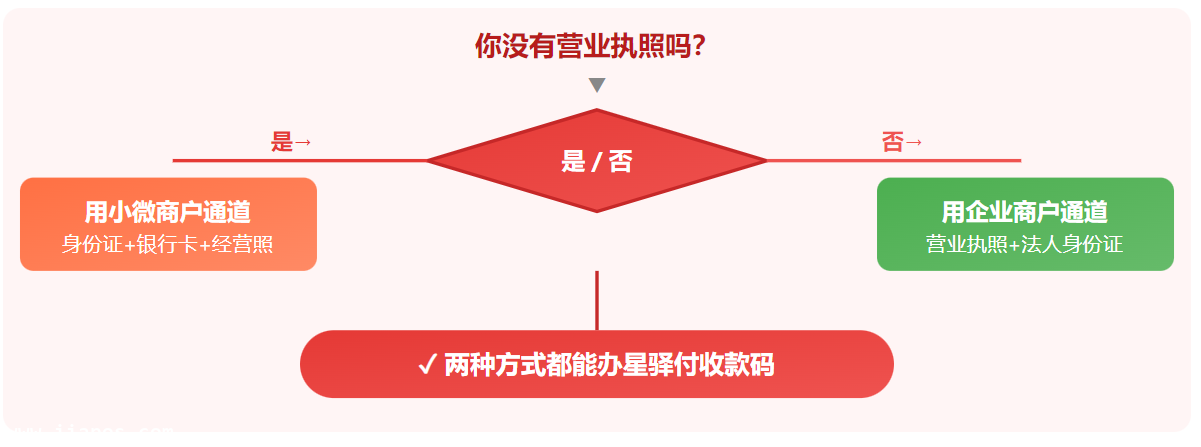 全程线上操作,无需线下跑腿 | 审核通过即可使用