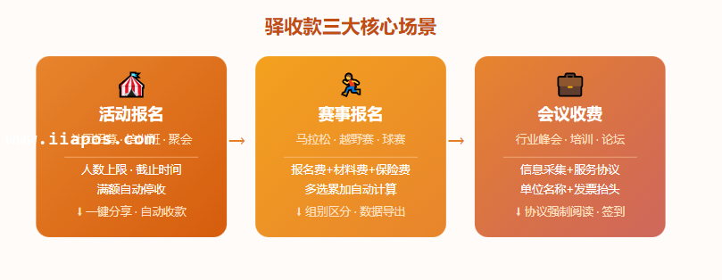驿收款覆盖活动报名、赛事报名、会议收费三大场景，一套后台管理所有收费项