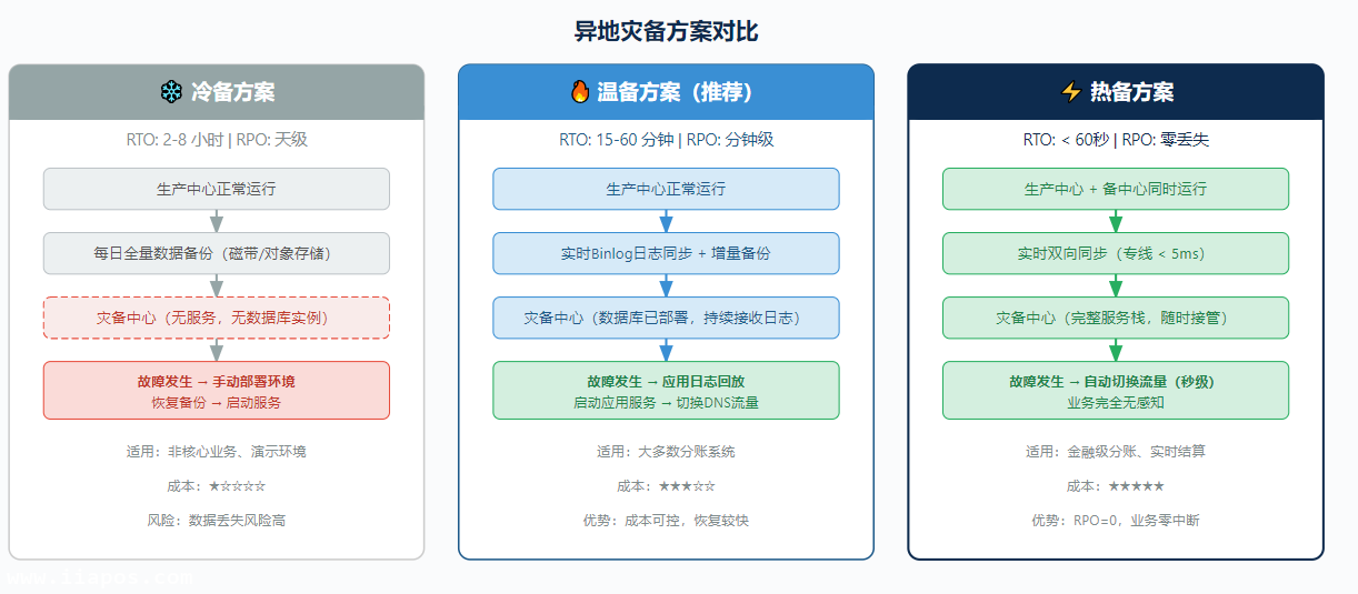 冷备、温备、热备三种异地灾备方案对比——温备凭借适中的成本与分钟级恢复能力，是大多数分账系统的推荐选择。