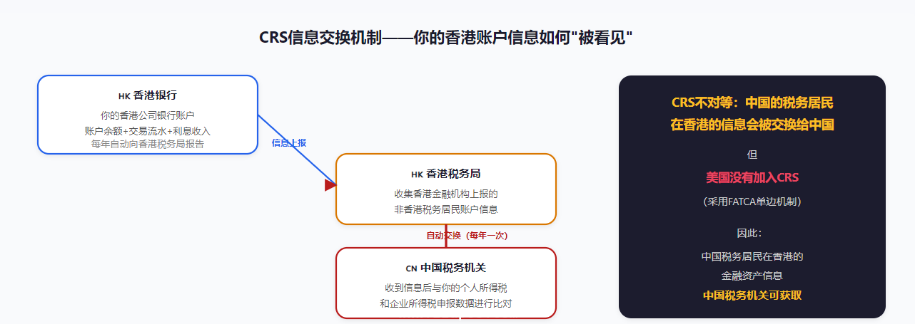 CRS信息交换流程——香港公司的账户信息会被自动交换回中国税务机关