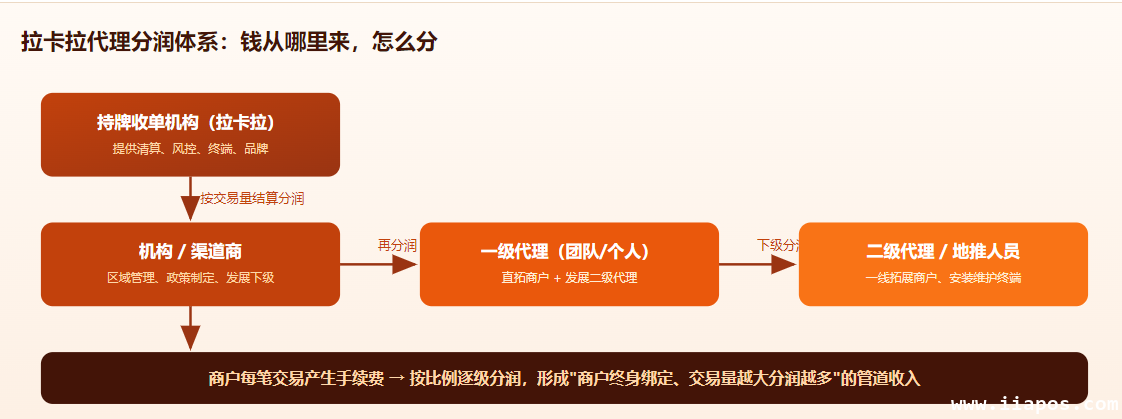 支付代理分润层级体系示意(简化模型,实际政策以官方为准)