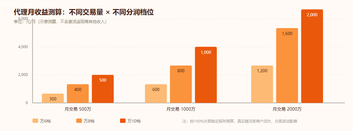 代理月分润收益测算模型(示意,非官方承诺)