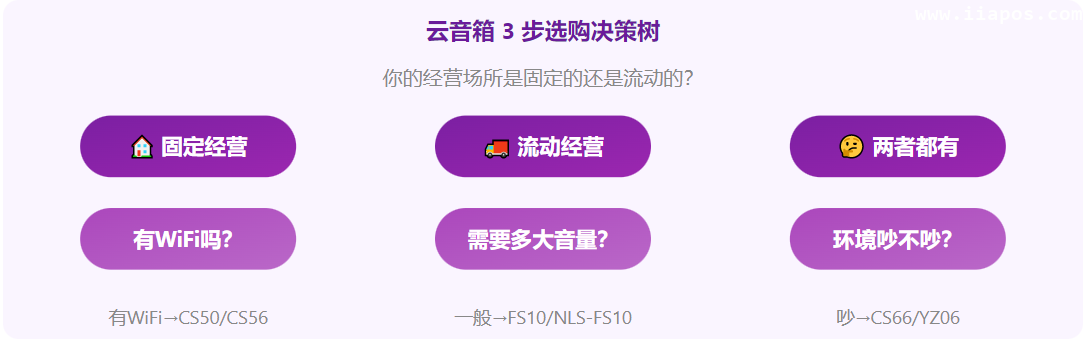 云音箱 3 步选购决策树
