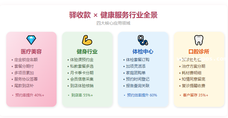 驿收款覆盖的四大健康服务核心场景