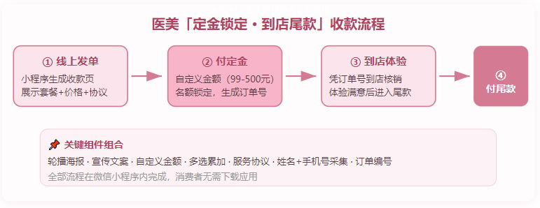 从发单到付尾款的完整链路，组件灵活组合即可