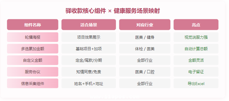 驿收款18+组件中，最常用在健康服务行业的组合搭配