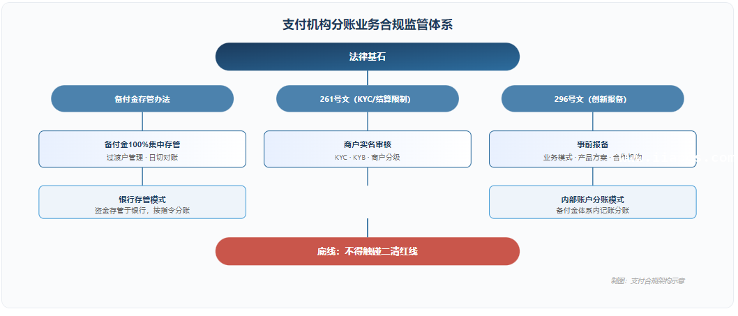 支付机构分账业务合规监管体系全景图