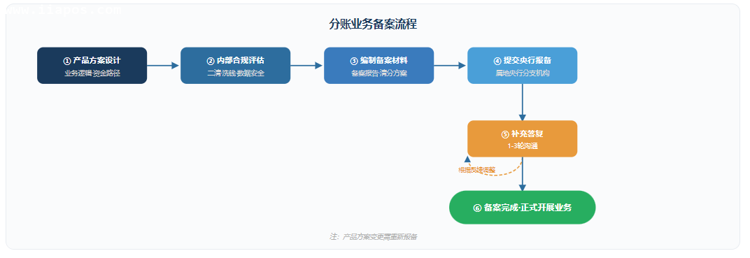支付机构分账业务备案六步流程图