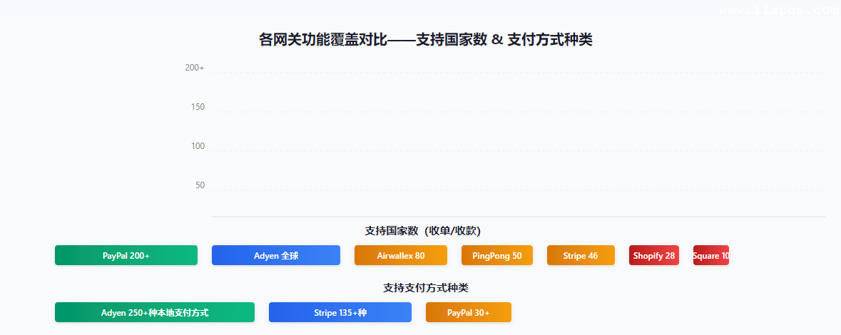 跨境电商独立站收款网关怎么选？ Stripe vs PayPa