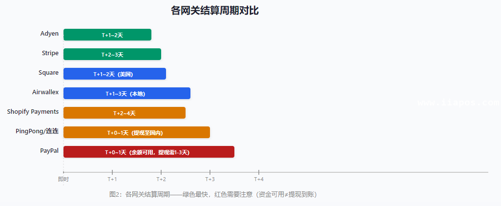 各网关结算周期对比——结算速度直接影响资金周转效率