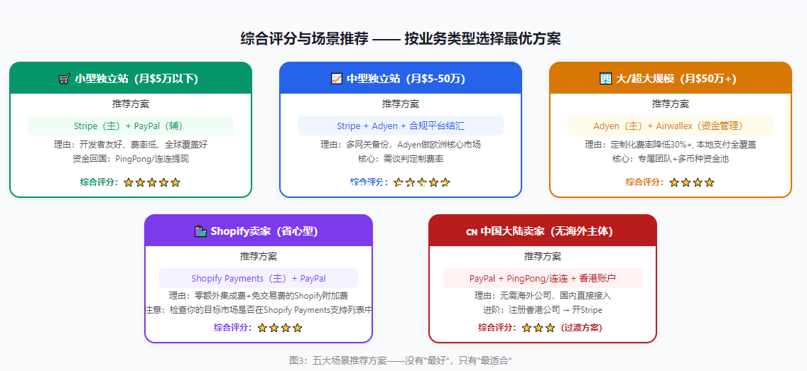 五大场景推荐方案——根据业务规模和形态选择最优组合