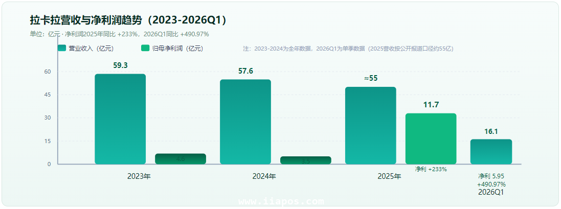 拉卡拉营收与净利润趋势(数据来源:公司年报、季报及公开披露) 💡 怎么读这份财报:营收小幅波动、利润大幅增长,说明增长不再依赖"铺交易量"的粗放模式,而是来自成本优化、结构升级和科技服务贡献——