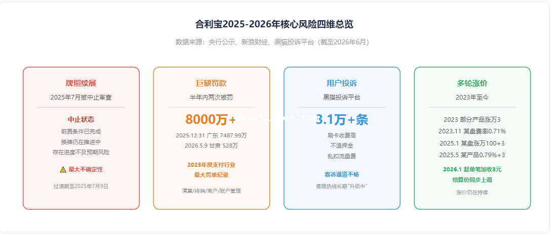 合利宝2025-2026年核心风险四维总览