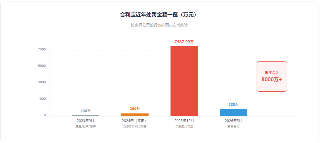 合利宝近年处罚金额一览(万元)