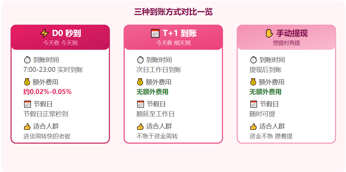 三种到账方式对比一览