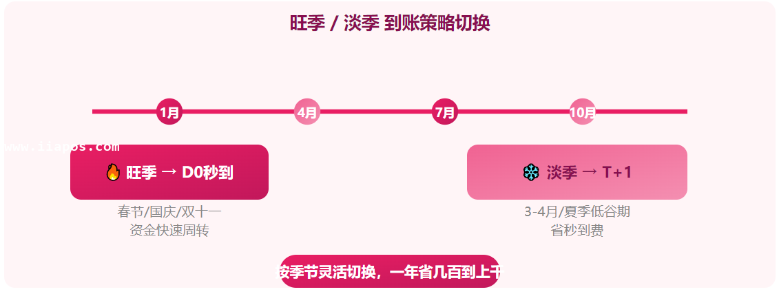 旺季 / 淡季 到账策略切换