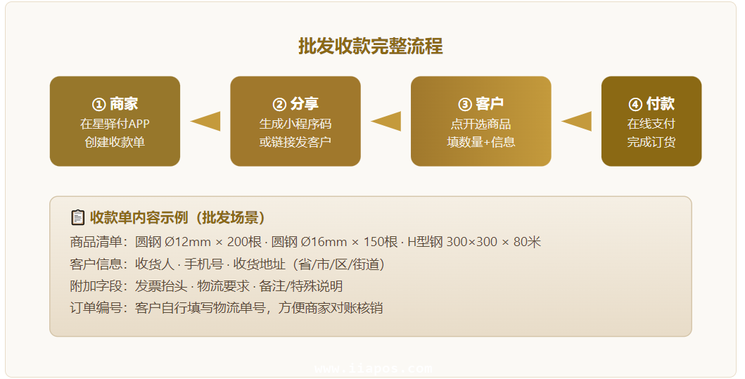 批发收款完整流程