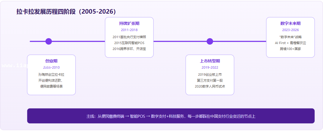 拉卡拉发展历程四阶段（2005-2026）