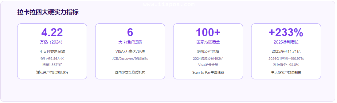 拉卡拉四大硬实力指标（数据来源：公司年报及公开披露）