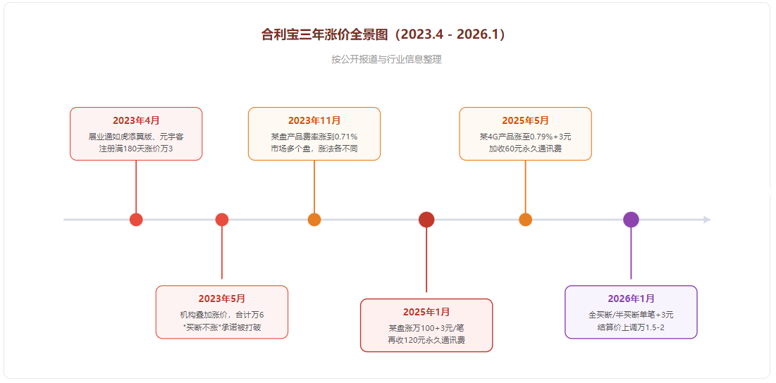 合利宝三年涨价全景图(2023.4 - 2026.1)