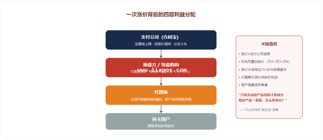一次涨价背后的四层利益分配