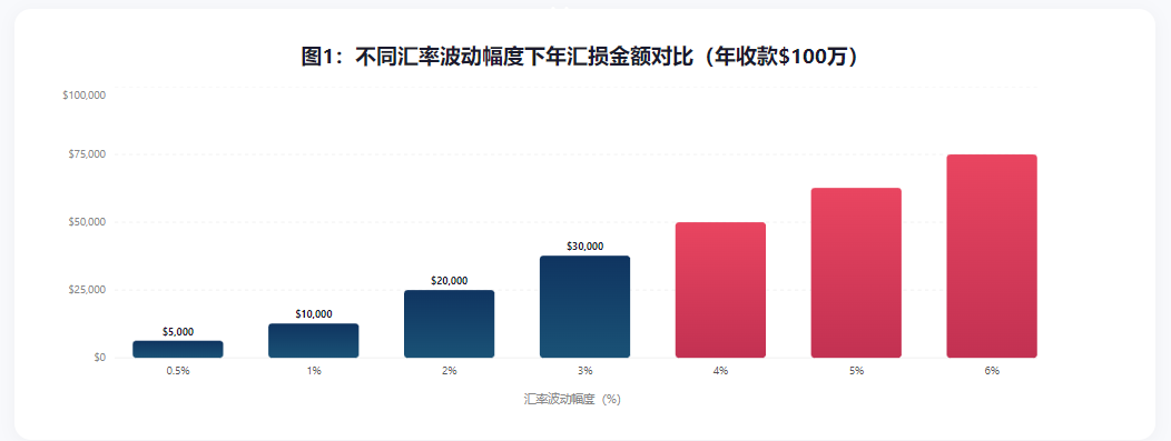 外贸收款汇率风险管理与多币种策略 实战